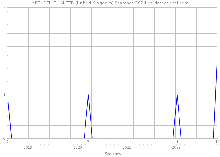 ARENDELLE LIMITED (United Kingdom) Searches 2024 