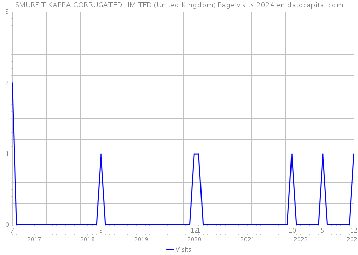 SMURFIT KAPPA CORRUGATED LIMITED (United Kingdom) Page visits 2024 