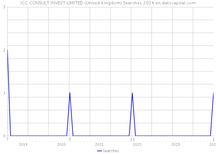 ICC CONSULT INVEST LIMITED (United Kingdom) Searches 2024 