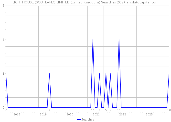 LIGHTHOUSE (SCOTLAND) LIMITED (United Kingdom) Searches 2024 