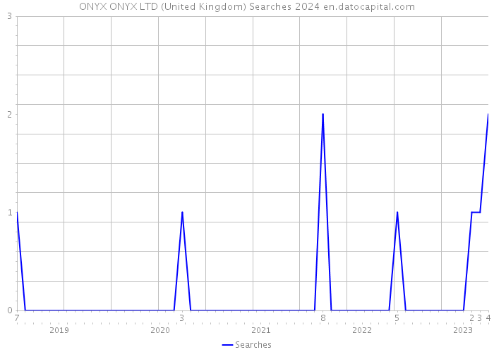ONYX ONYX LTD (United Kingdom) Searches 2024 