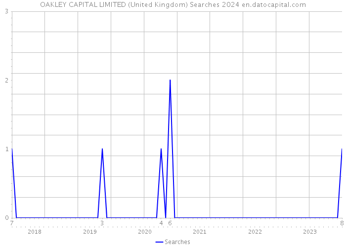 OAKLEY CAPITAL LIMITED (United Kingdom) Searches 2024 