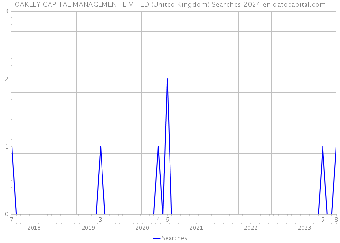 OAKLEY CAPITAL MANAGEMENT LIMITED (United Kingdom) Searches 2024 