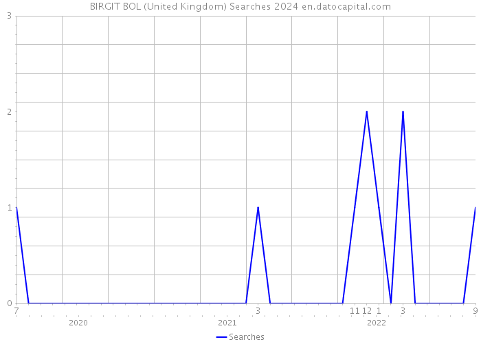 BIRGIT BOL (United Kingdom) Searches 2024 