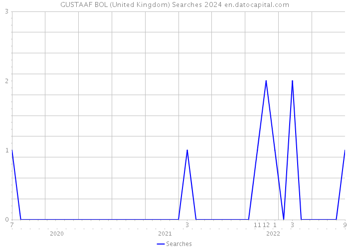 GUSTAAF BOL (United Kingdom) Searches 2024 