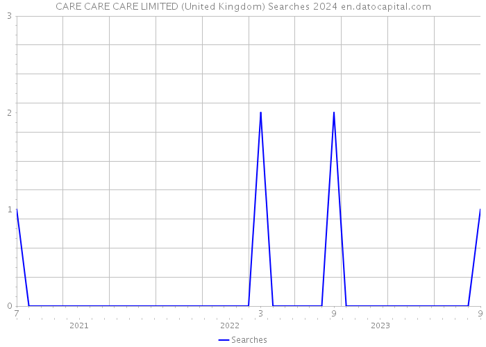 CARE CARE CARE LIMITED (United Kingdom) Searches 2024 