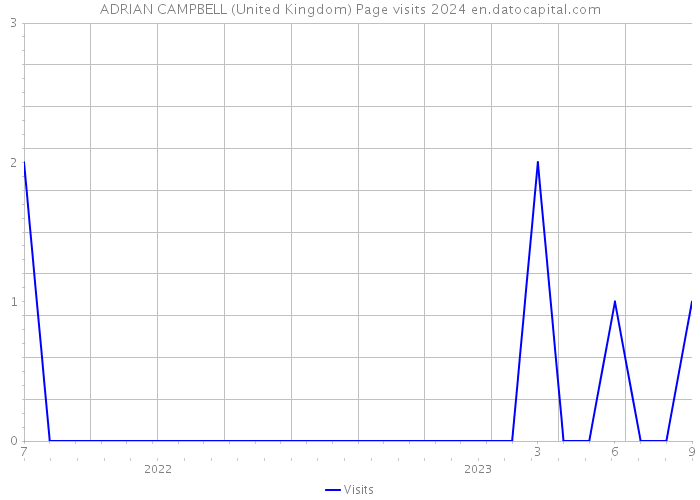 ADRIAN CAMPBELL (United Kingdom) Page visits 2024 