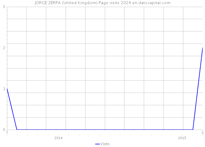 JORGE ZERPA (United Kingdom) Page visits 2024 