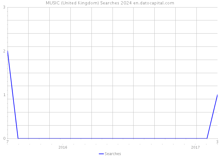 MUSIC (United Kingdom) Searches 2024 