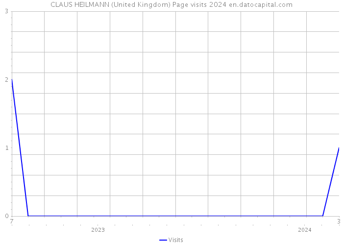 CLAUS HEILMANN (United Kingdom) Page visits 2024 