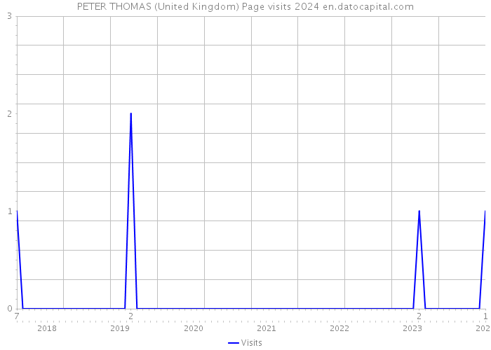 PETER THOMAS (United Kingdom) Page visits 2024 