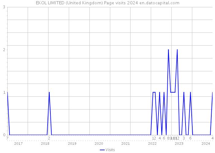 EKOL LIMITED (United Kingdom) Page visits 2024 