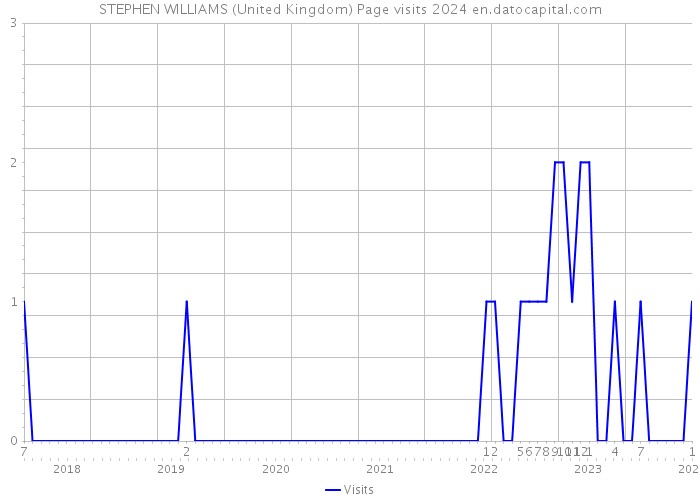 STEPHEN WILLIAMS (United Kingdom) Page visits 2024 