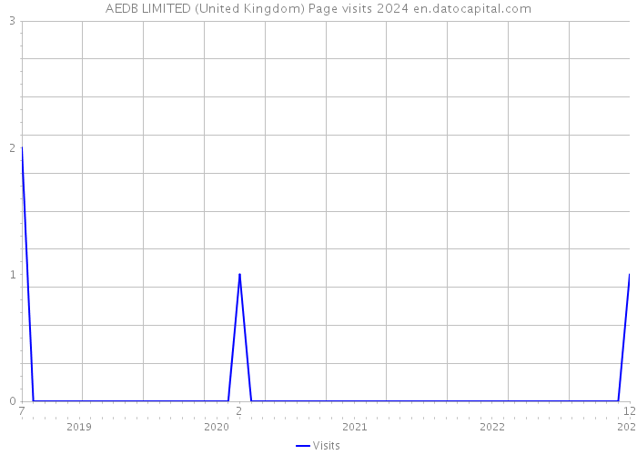 AEDB LIMITED (United Kingdom) Page visits 2024 