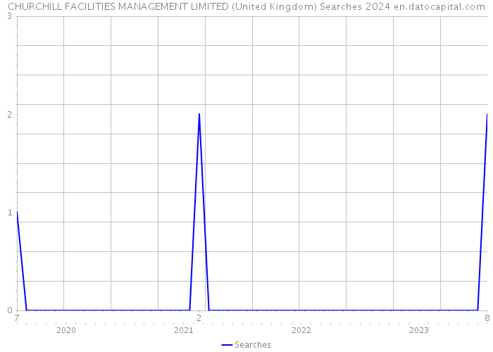 CHURCHILL FACILITIES MANAGEMENT LIMITED (United Kingdom) Searches 2024 