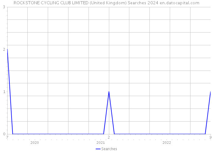 ROCKSTONE CYCLING CLUB LIMITED (United Kingdom) Searches 2024 
