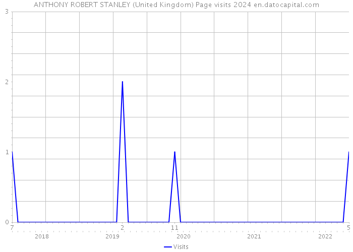 ANTHONY ROBERT STANLEY (United Kingdom) Page visits 2024 
