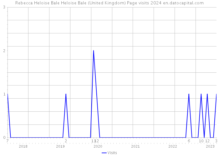 Rebecca Heloise Bale Heloise Bale (United Kingdom) Page visits 2024 