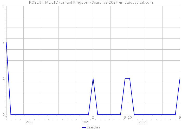 ROSENTHAL LTD (United Kingdom) Searches 2024 