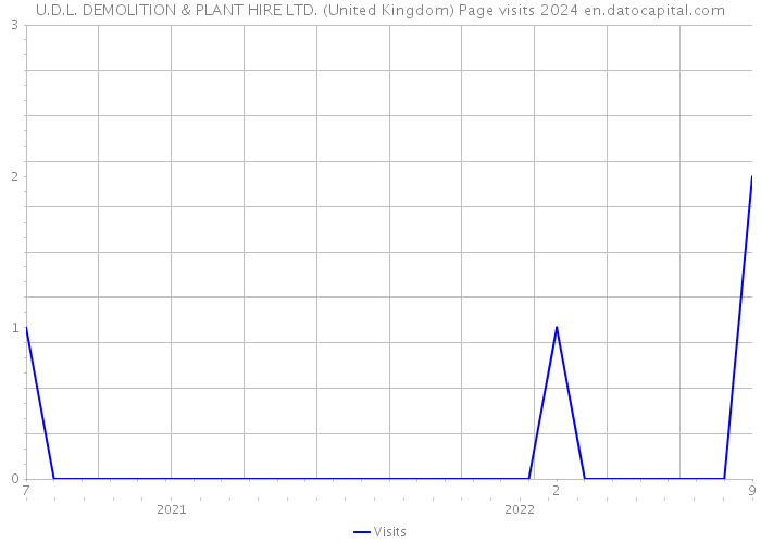 U.D.L. DEMOLITION & PLANT HIRE LTD. (United Kingdom) Page visits 2024 