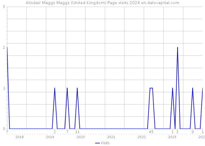 Alisdair Maggs Maggs (United Kingdom) Page visits 2024 