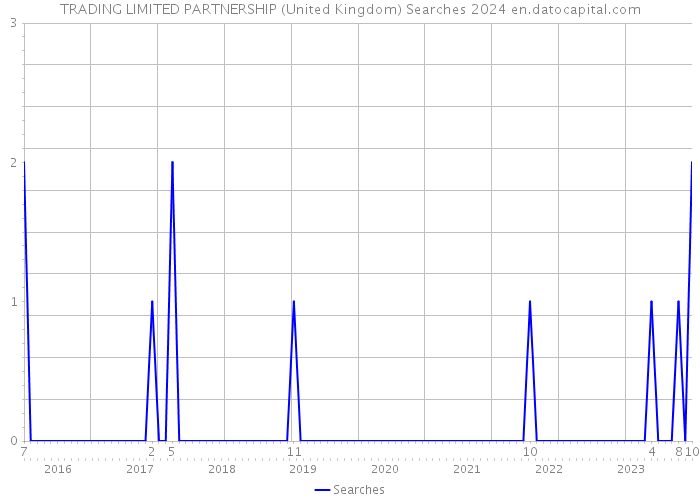 TRADING LIMITED PARTNERSHIP (United Kingdom) Searches 2024 