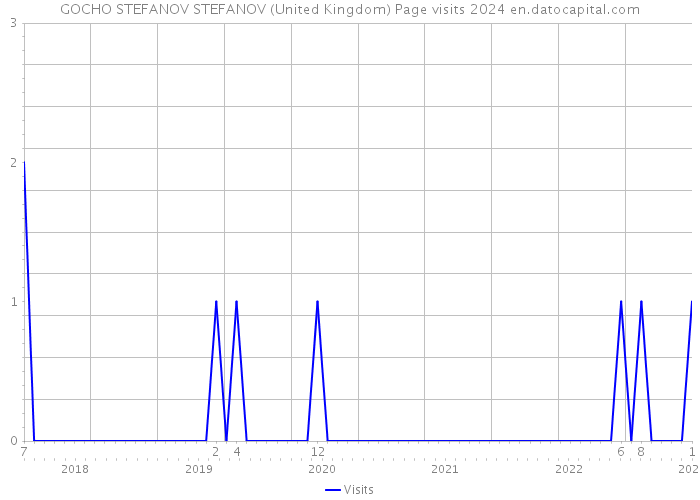 GOCHO STEFANOV STEFANOV (United Kingdom) Page visits 2024 