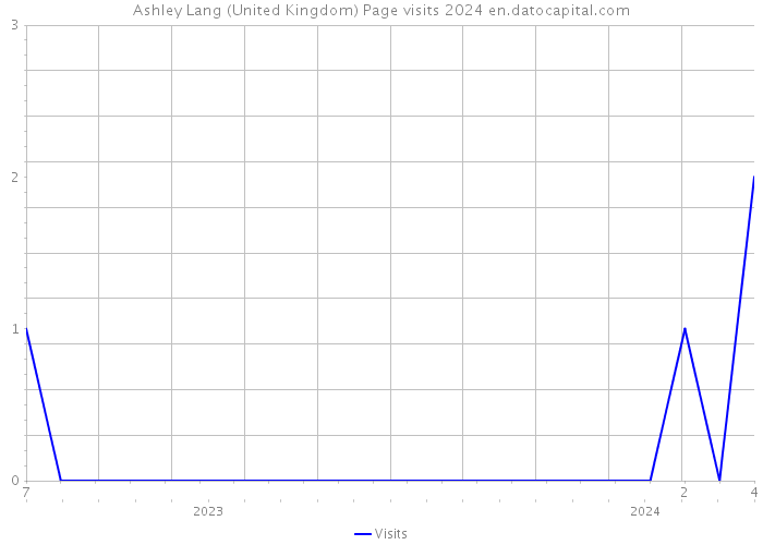 Ashley Lang (United Kingdom) Page visits 2024 
