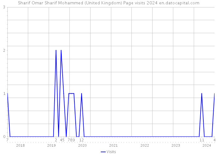 Sharif Omar Sharif Mohammed (United Kingdom) Page visits 2024 