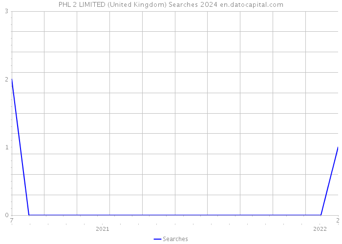 PHL 2 LIMITED (United Kingdom) Searches 2024 