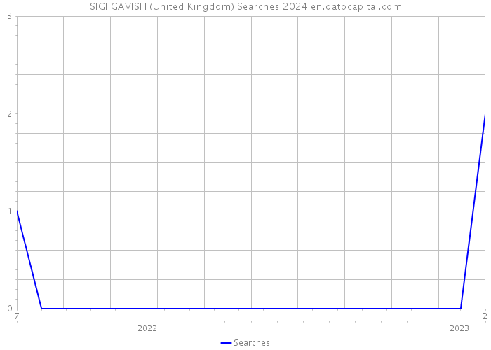SIGI GAVISH (United Kingdom) Searches 2024 