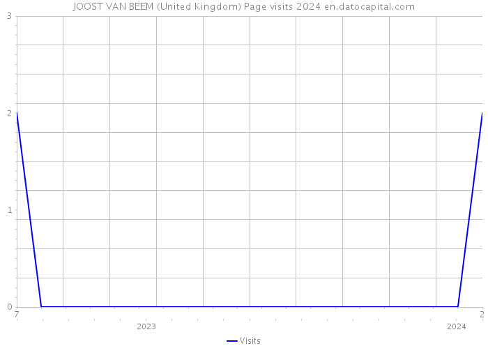 JOOST VAN BEEM (United Kingdom) Page visits 2024 