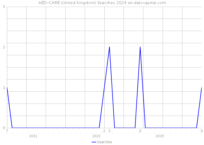 AED-CARE (United Kingdom) Searches 2024 