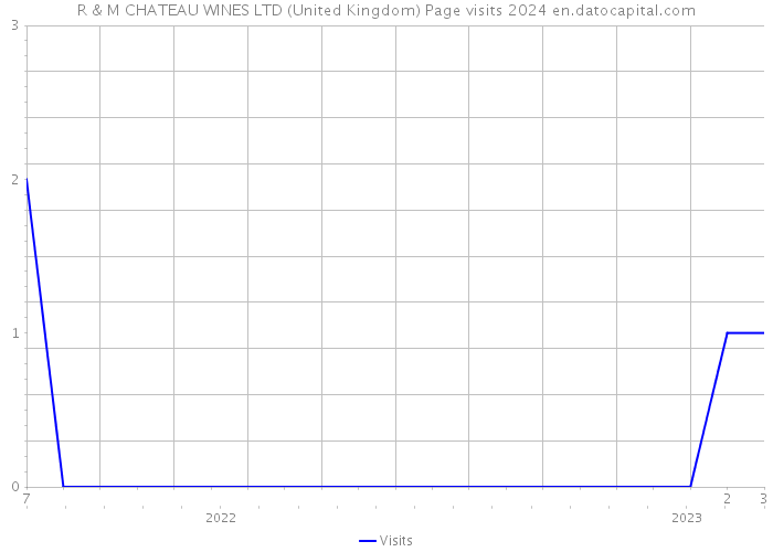 R & M CHATEAU WINES LTD (United Kingdom) Page visits 2024 