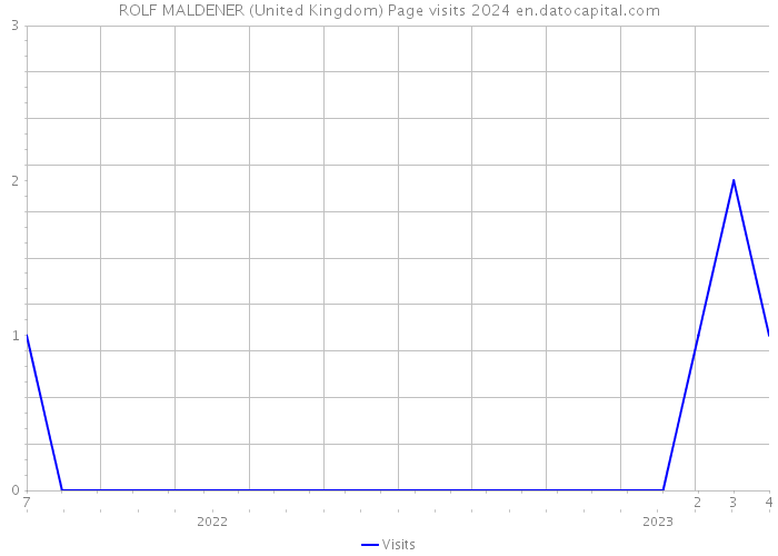 ROLF MALDENER (United Kingdom) Page visits 2024 
