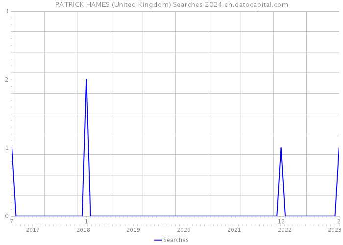 PATRICK HAMES (United Kingdom) Searches 2024 