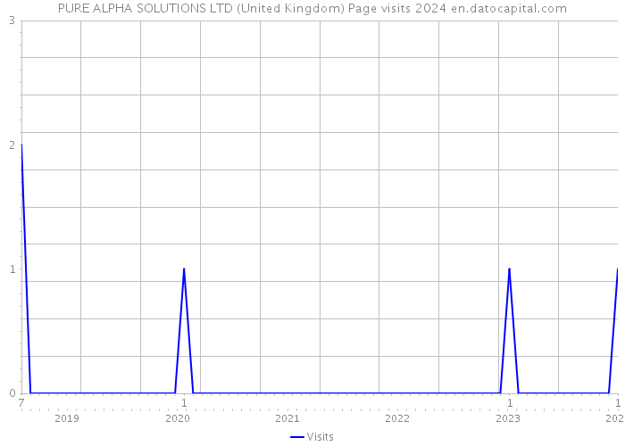PURE ALPHA SOLUTIONS LTD (United Kingdom) Page visits 2024 