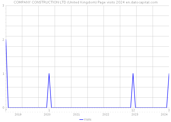 COMPANY CONSTRUCTION LTD (United Kingdom) Page visits 2024 