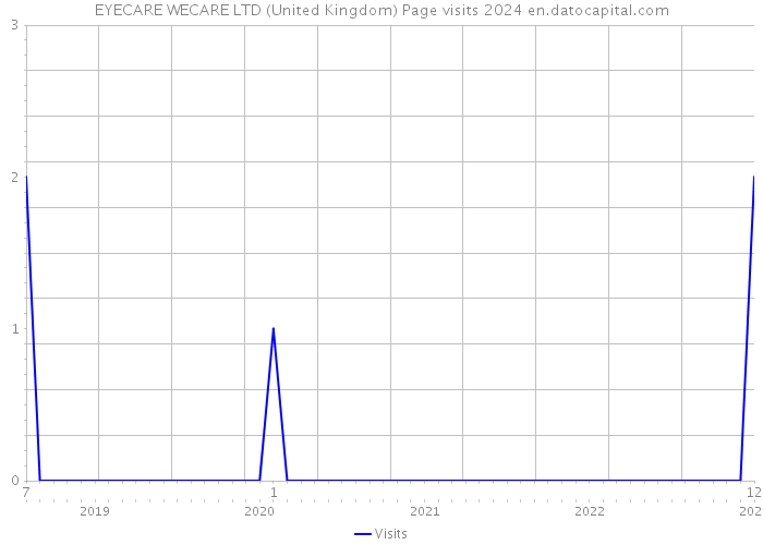 EYECARE WECARE LTD (United Kingdom) Page visits 2024 