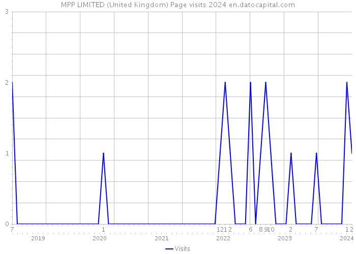 MPP LIMITED (United Kingdom) Page visits 2024 
