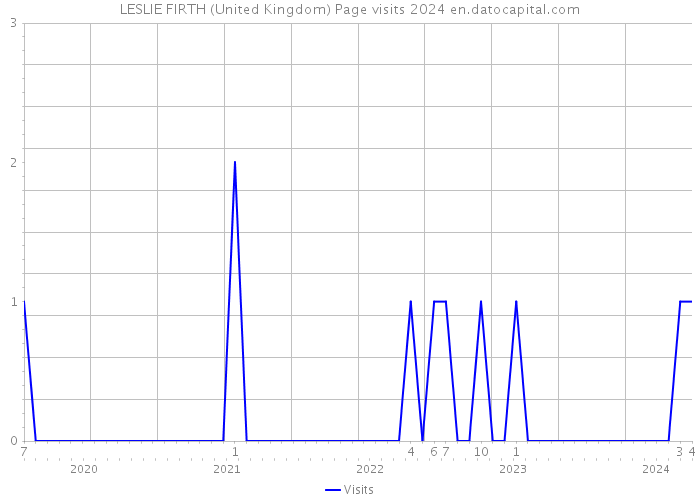 LESLIE FIRTH (United Kingdom) Page visits 2024 