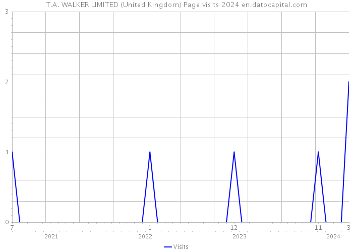 T.A. WALKER LIMITED (United Kingdom) Page visits 2024 