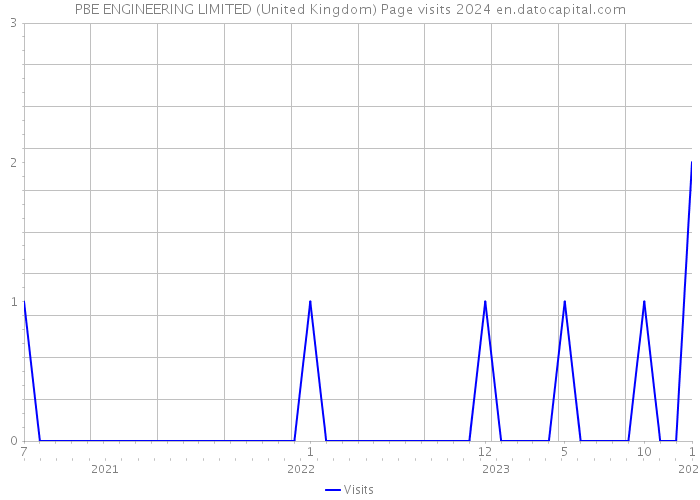 PBE ENGINEERING LIMITED (United Kingdom) Page visits 2024 