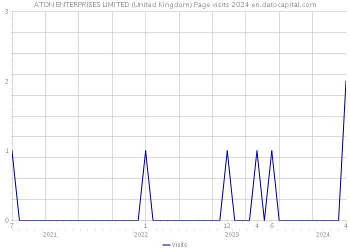 ATON ENTERPRISES LIMITED (United Kingdom) Page visits 2024 