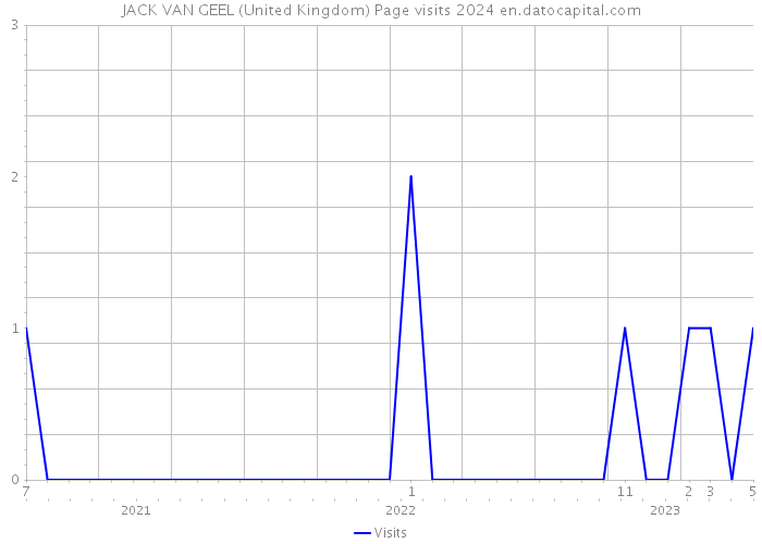 JACK VAN GEEL (United Kingdom) Page visits 2024 