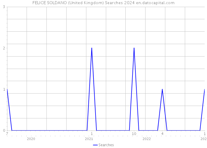 FELICE SOLDANO (United Kingdom) Searches 2024 