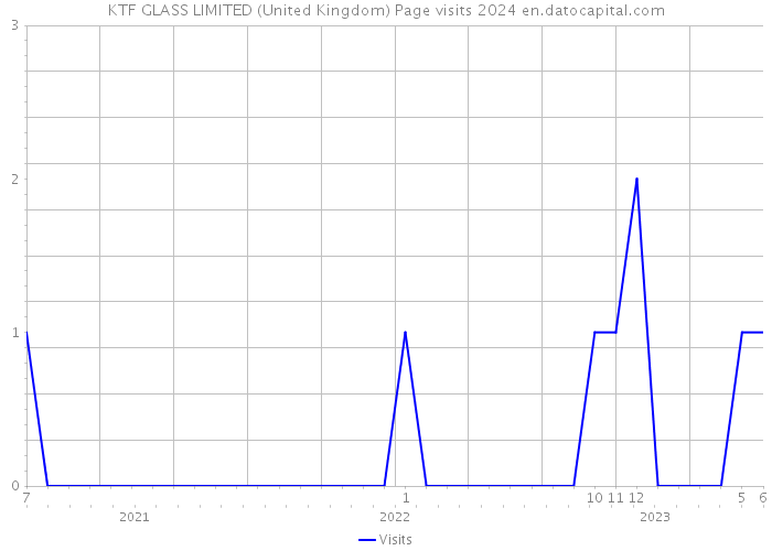 KTF GLASS LIMITED (United Kingdom) Page visits 2024 