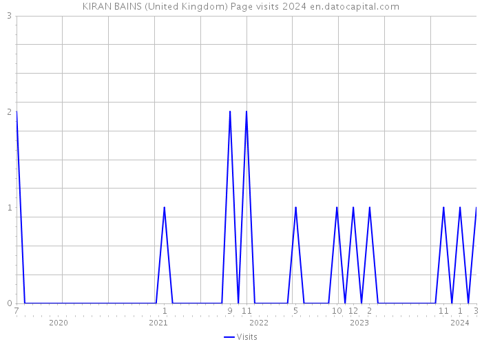 KIRAN BAINS (United Kingdom) Page visits 2024 