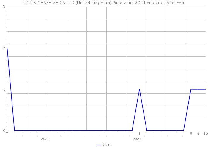 KICK & CHASE MEDIA LTD (United Kingdom) Page visits 2024 