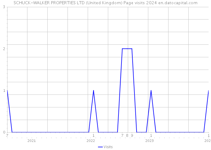 SCHUCK-WALKER PROPERTIES LTD (United Kingdom) Page visits 2024 